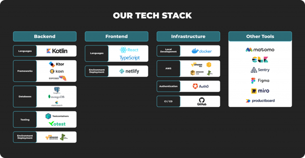 SPARETECH Tech Stack - BackendSprache: KotlinFramework: Ktor, koin, ExposedDatenbanken: PostgreSQL, mongoDB, elasticsearchTesting: Testcontainers, YotestEnvironment Deployment: aws, elastic beanstackFrontend: React, TypeScript, netlifyInfrastruktur: docker, aws, Auth0, GitHubWeitere Tools: matomo, ELK, Sentry, Figma, miro, productboard