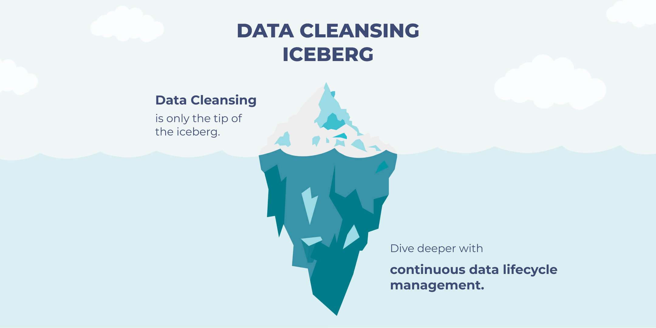 Eisberg der Datenbereinigung